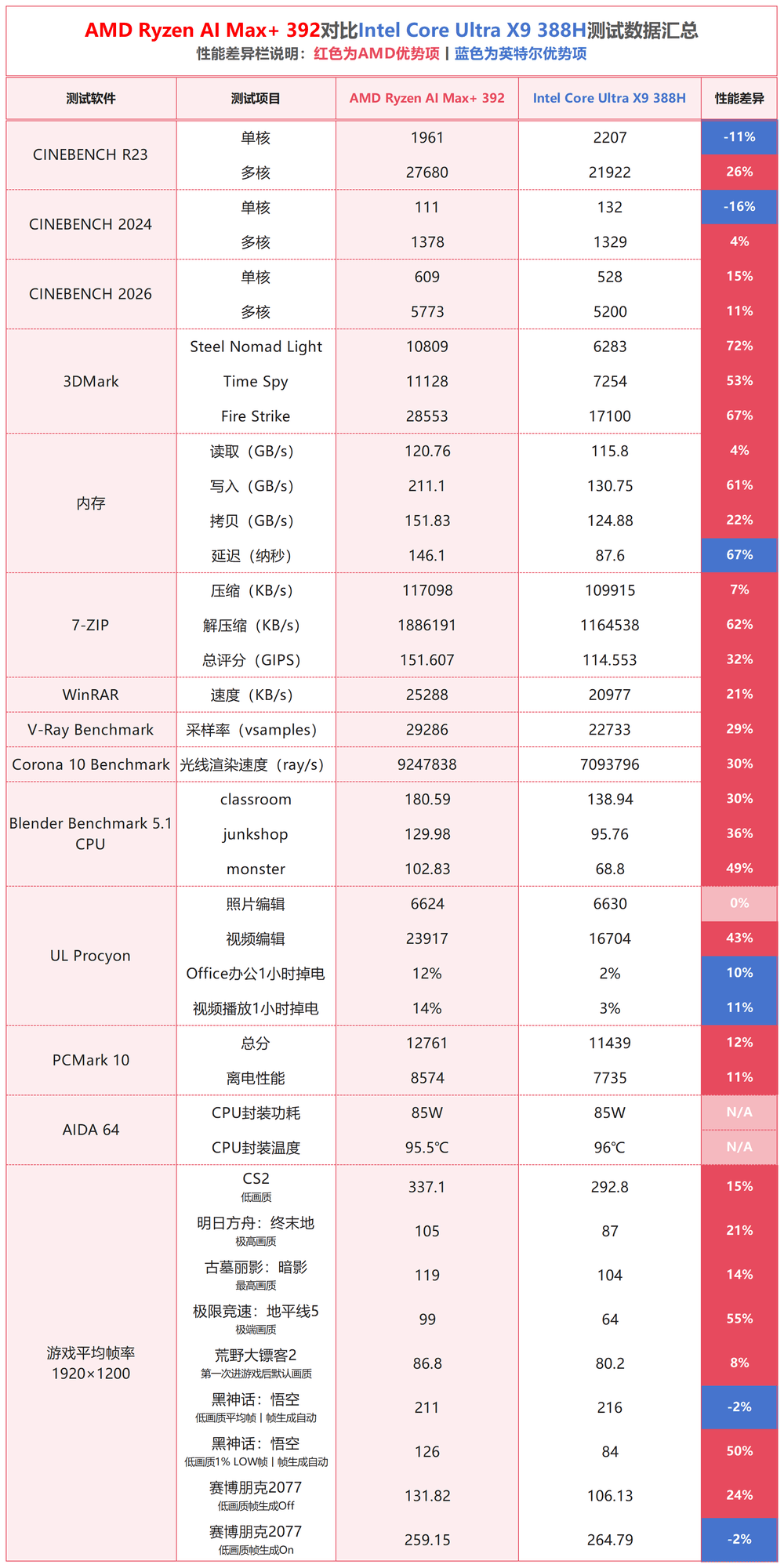 全面压制 AMD锐龙AI Max+ 392对比英特尔酷睿Ultra X9 388H