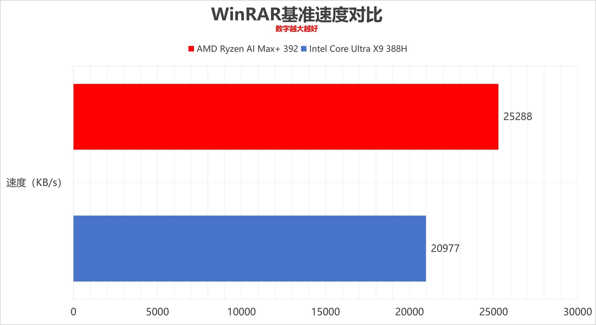 全面压制 AMD锐龙AI Max+ 392对比英特尔酷睿Ultra X9 388H