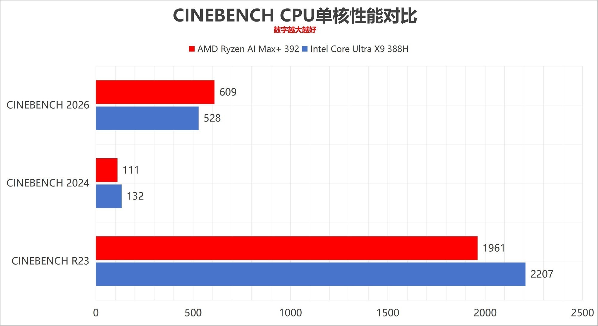 全面压制 AMD锐龙AI Max+ 392对比英特尔酷睿Ultra X9 388H