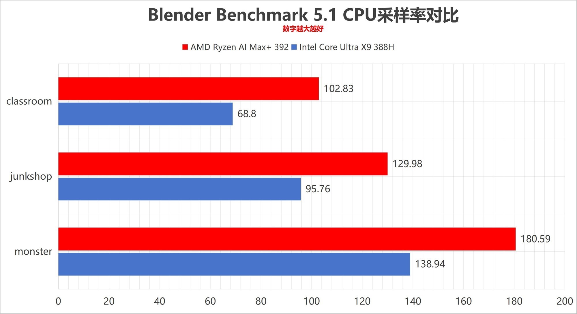 全面压制 AMD锐龙AI Max+ 392对比英特尔酷睿Ultra X9 388H
