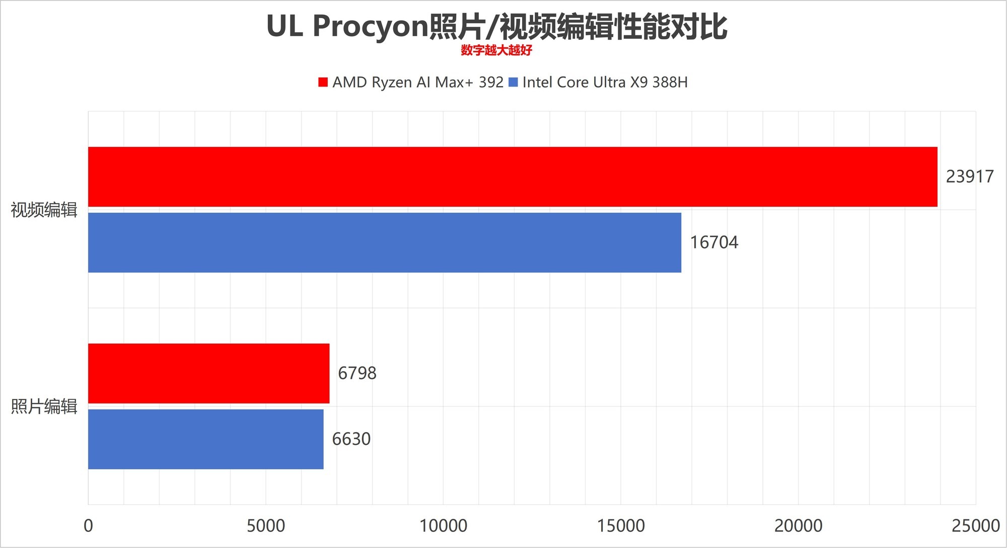 全面压制 AMD锐龙AI Max+ 392对比英特尔酷睿Ultra X9 388H