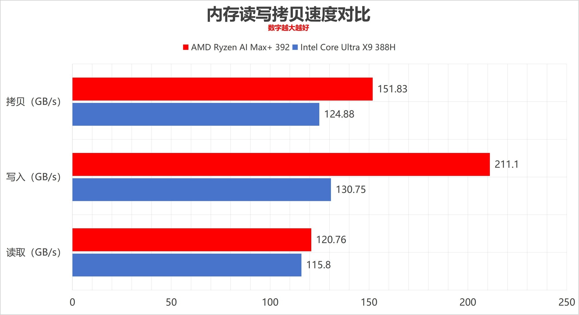 全面压制 AMD锐龙AI Max+ 392对比英特尔酷睿Ultra X9 388H