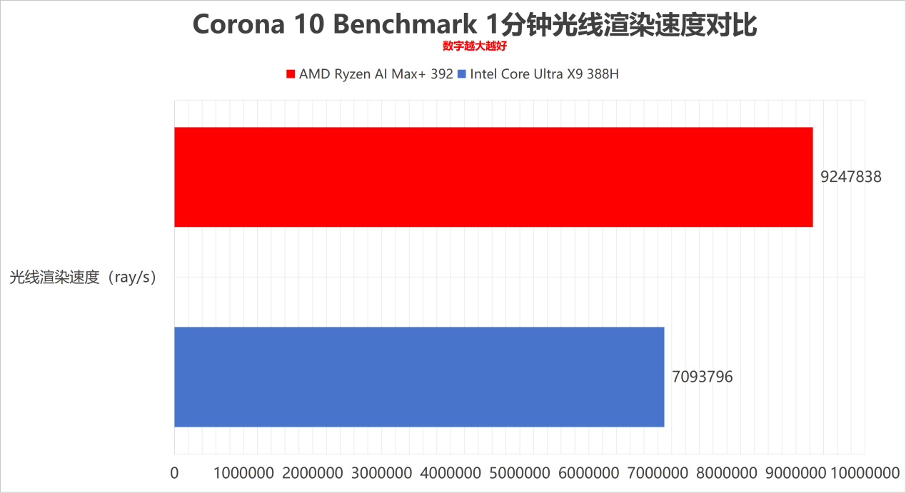 全面压制 AMD锐龙AI Max+ 392对比英特尔酷睿Ultra X9 388H
