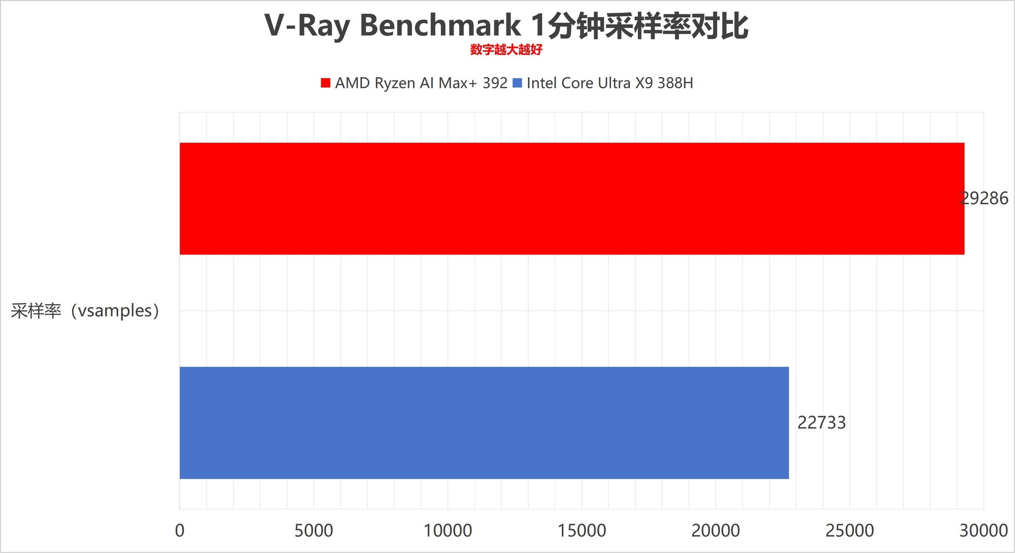 全面压制 AMD锐龙AI Max+ 392对比英特尔酷睿Ultra X9 388H