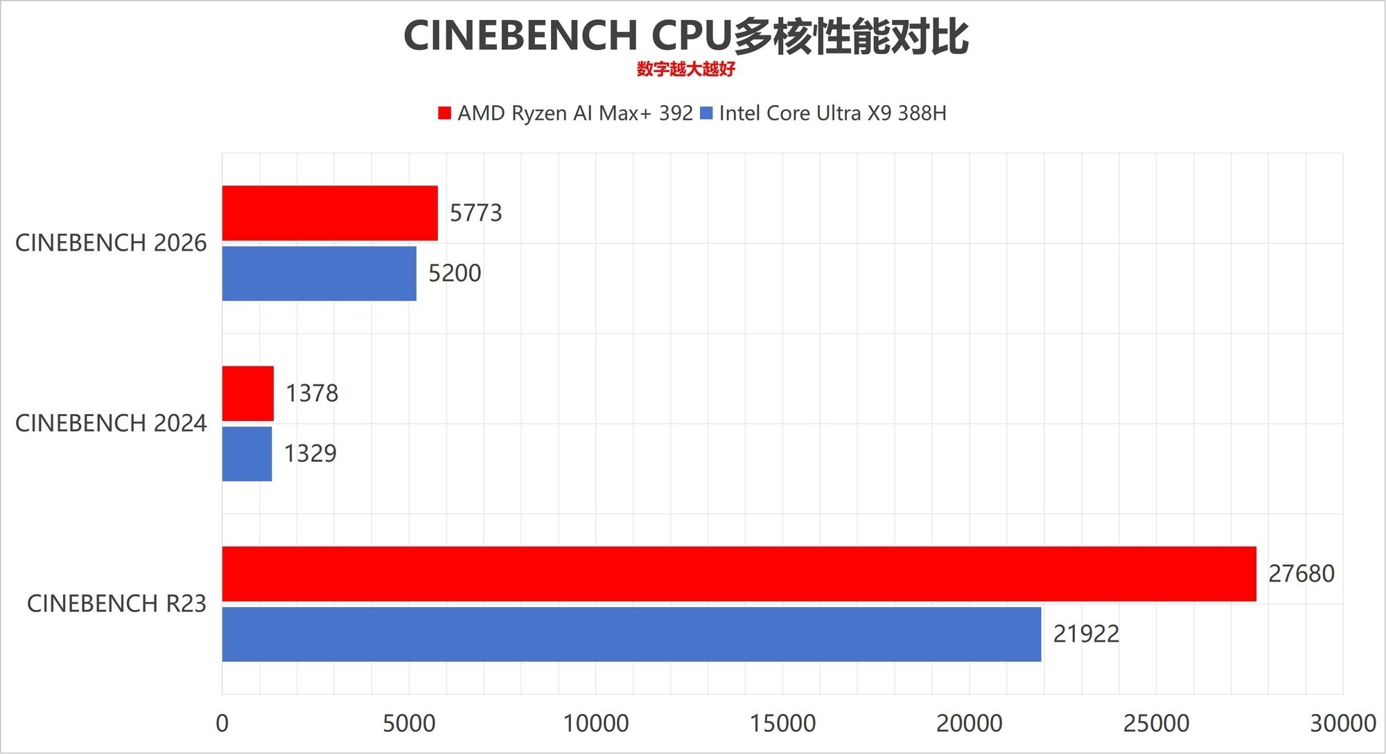 全面压制 AMD锐龙AI Max+ 392对比英特尔酷睿Ultra X9 388H