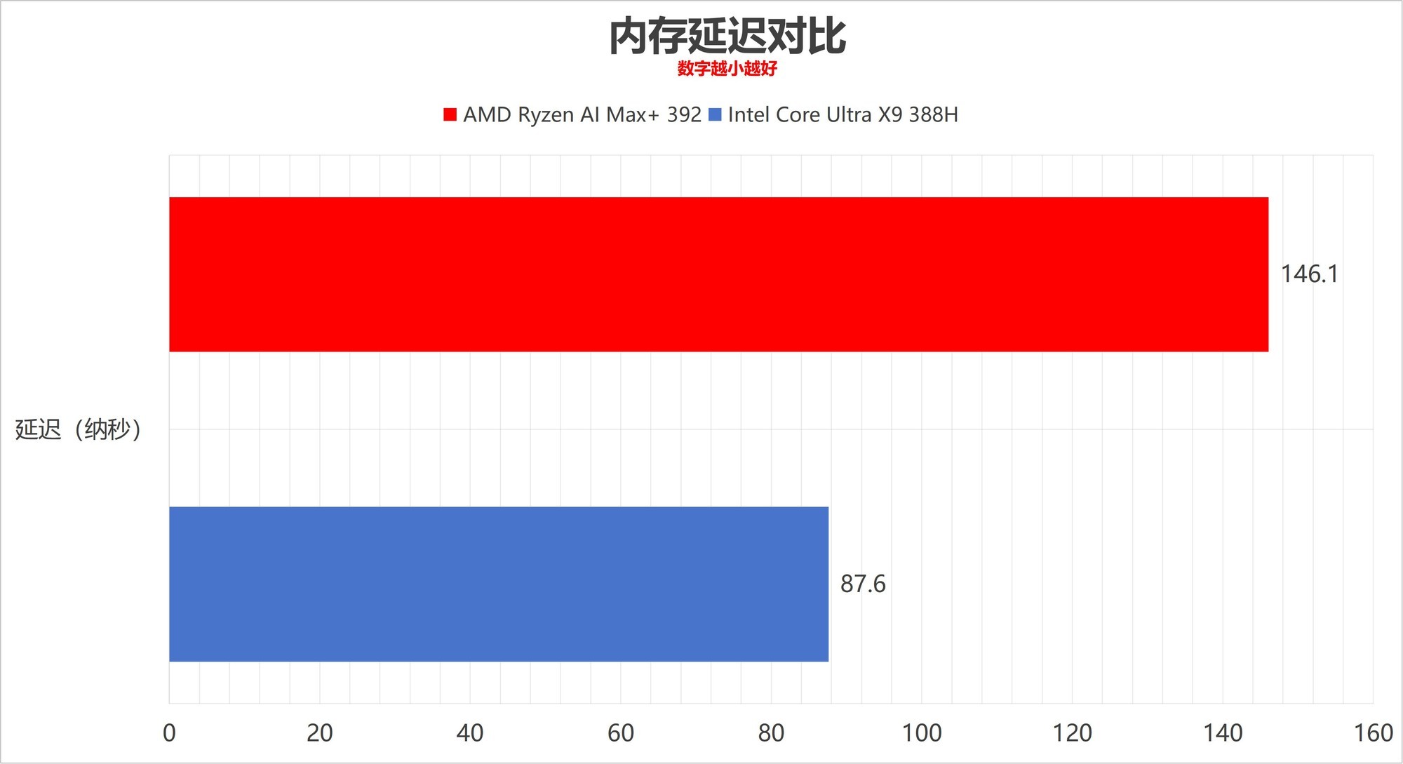全面压制 AMD锐龙AI Max+ 392对比英特尔酷睿Ultra X9 388H