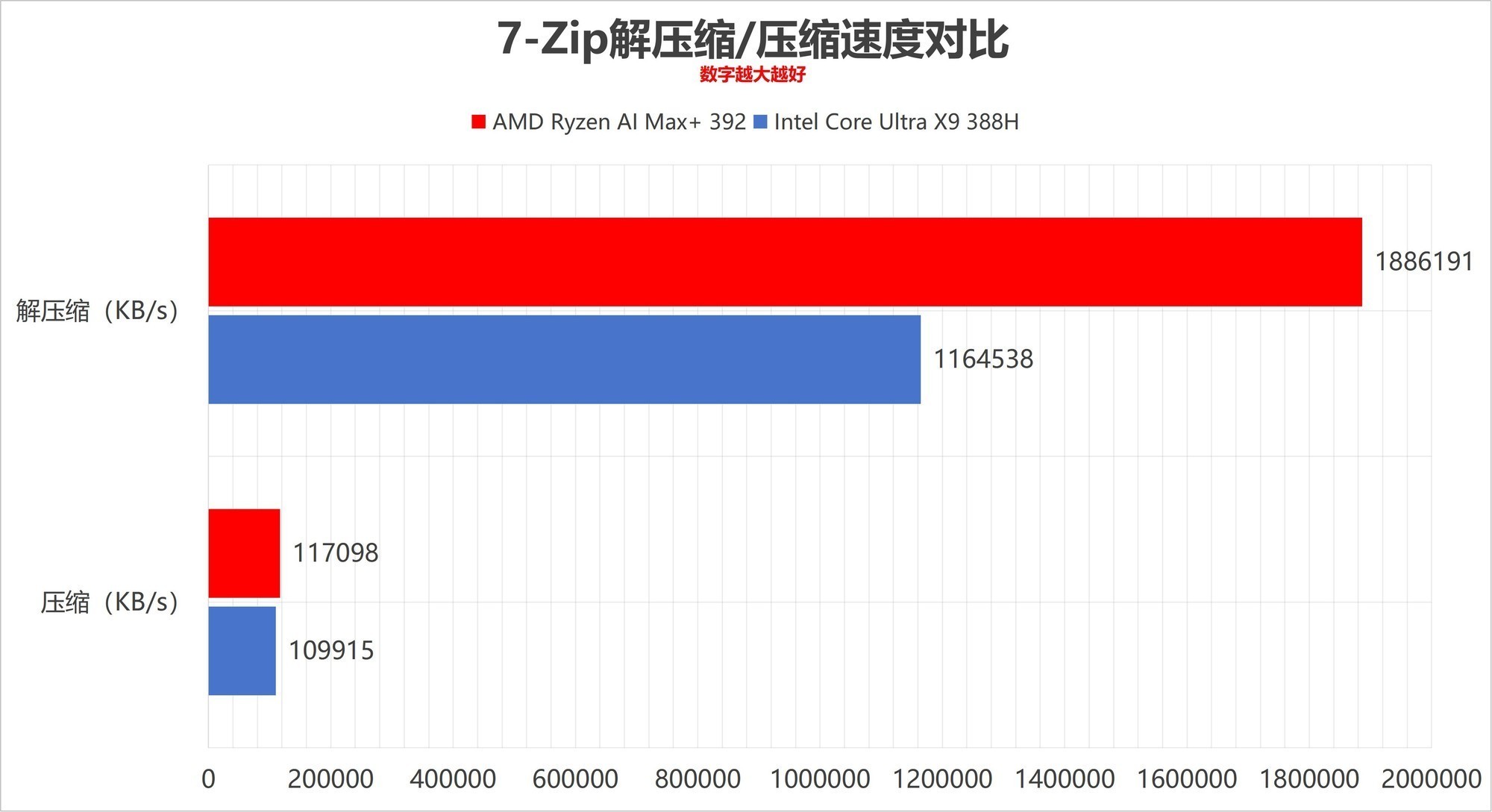 全面压制 AMD锐龙AI Max+ 392对比英特尔酷睿Ultra X9 388H