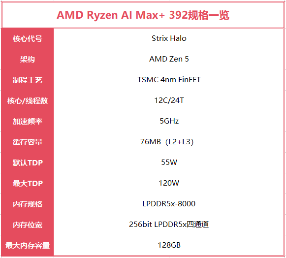 全面压制 AMD锐龙AI Max+ 392对比英特尔酷睿Ultra X9 388H
