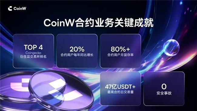 八年磨一剑,长期主义铸就CoinW合约交易新标杆