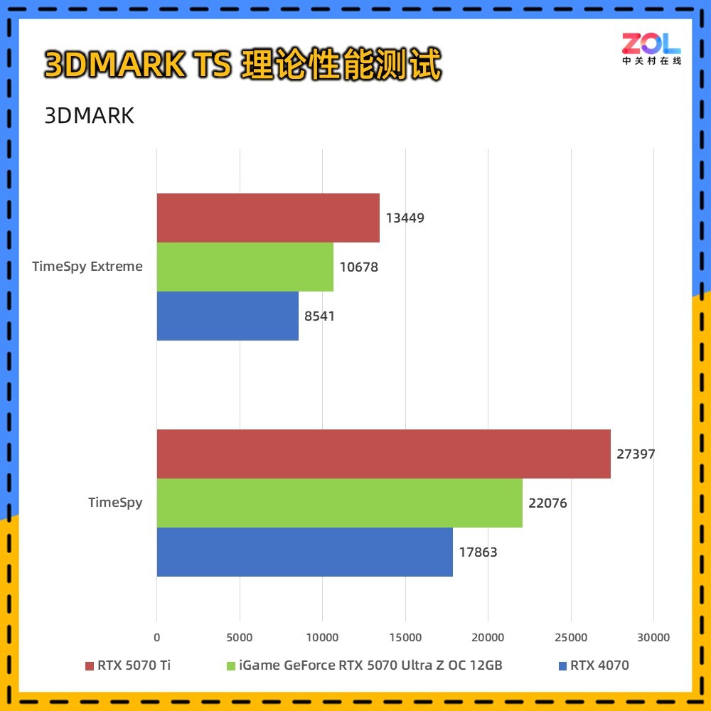 iGame RTX 5070 Ultra Z背插显卡评测 无线美学新范式