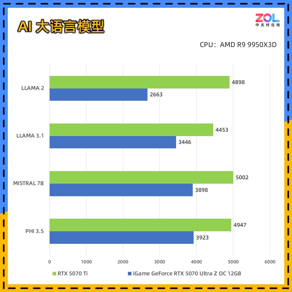 iGame RTX 5070 Ultra Z背插显卡评测 无线美学新范式
