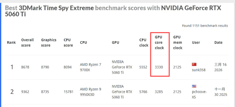 技嘉RTX50系显卡超频表现亮眼3DMark多项测试获高分