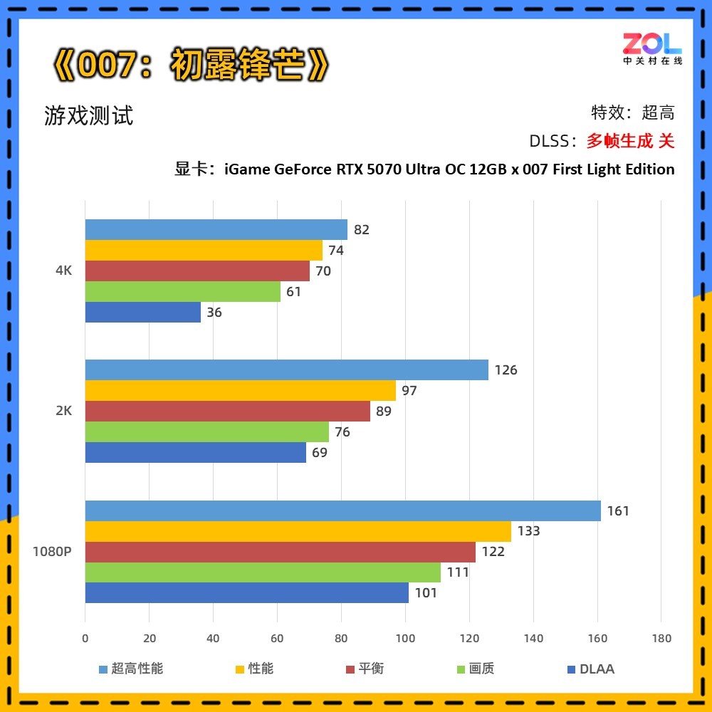 iGame Ultra ×《007：初露锋芒》联名定制显卡评测：用007的方式讲述007