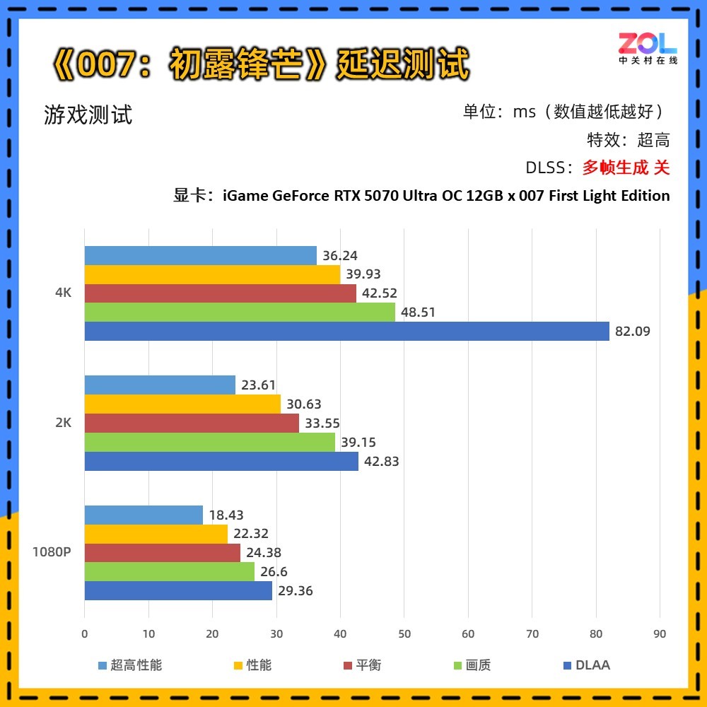iGame Ultra ×《007：初露锋芒》联名定制显卡评测：用007的方式讲述007