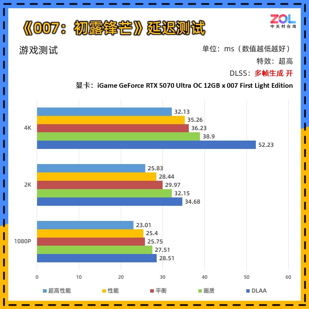 iGame Ultra ×《007：初露锋芒》联名定制显卡评测：用007的方式讲述007