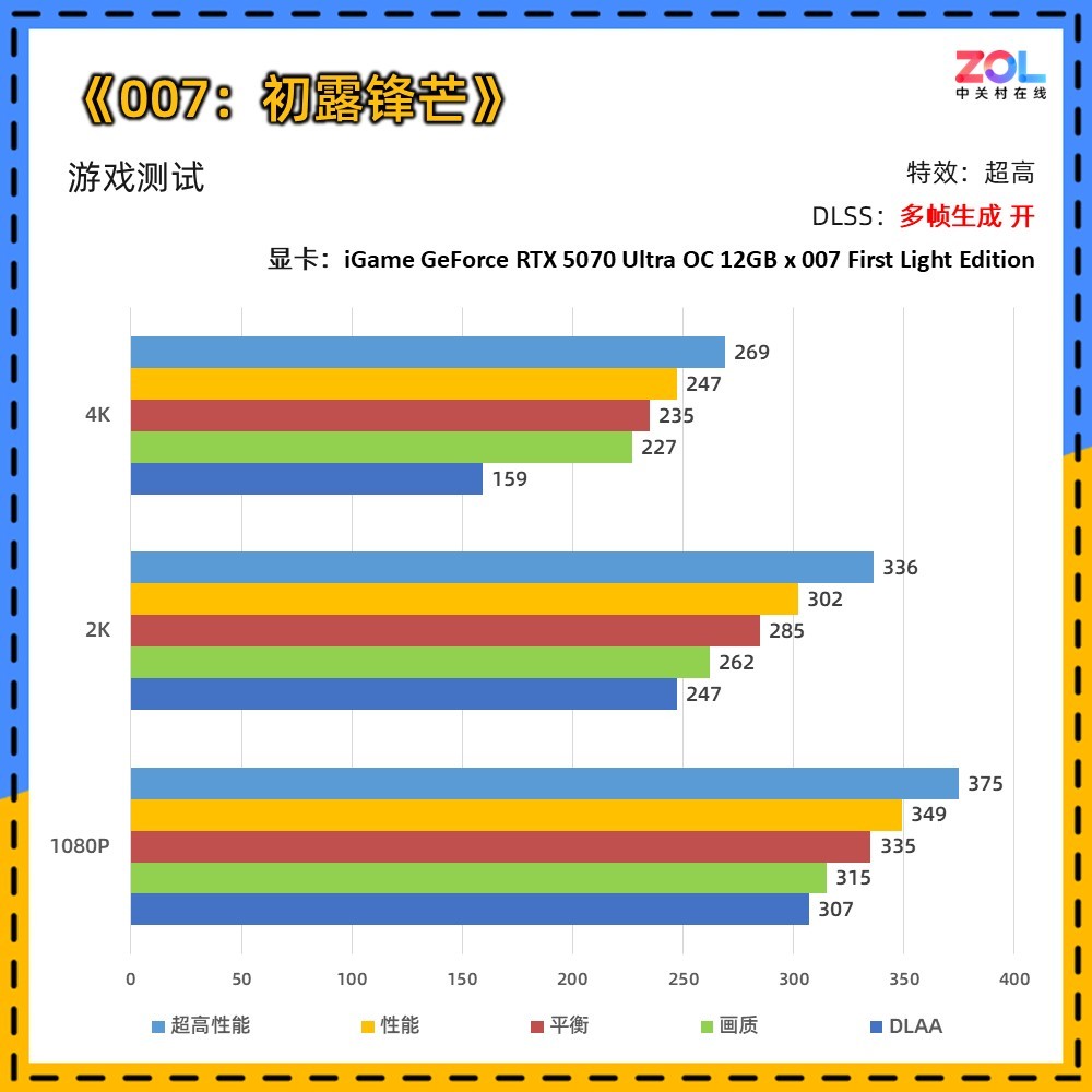 iGame Ultra ×《007：初露锋芒》联名定制显卡评测：用007的方式讲述007