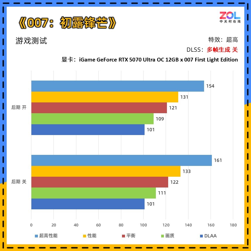 iGame Ultra ×《007：初露锋芒》联名定制显卡评测：用007的方式讲述007