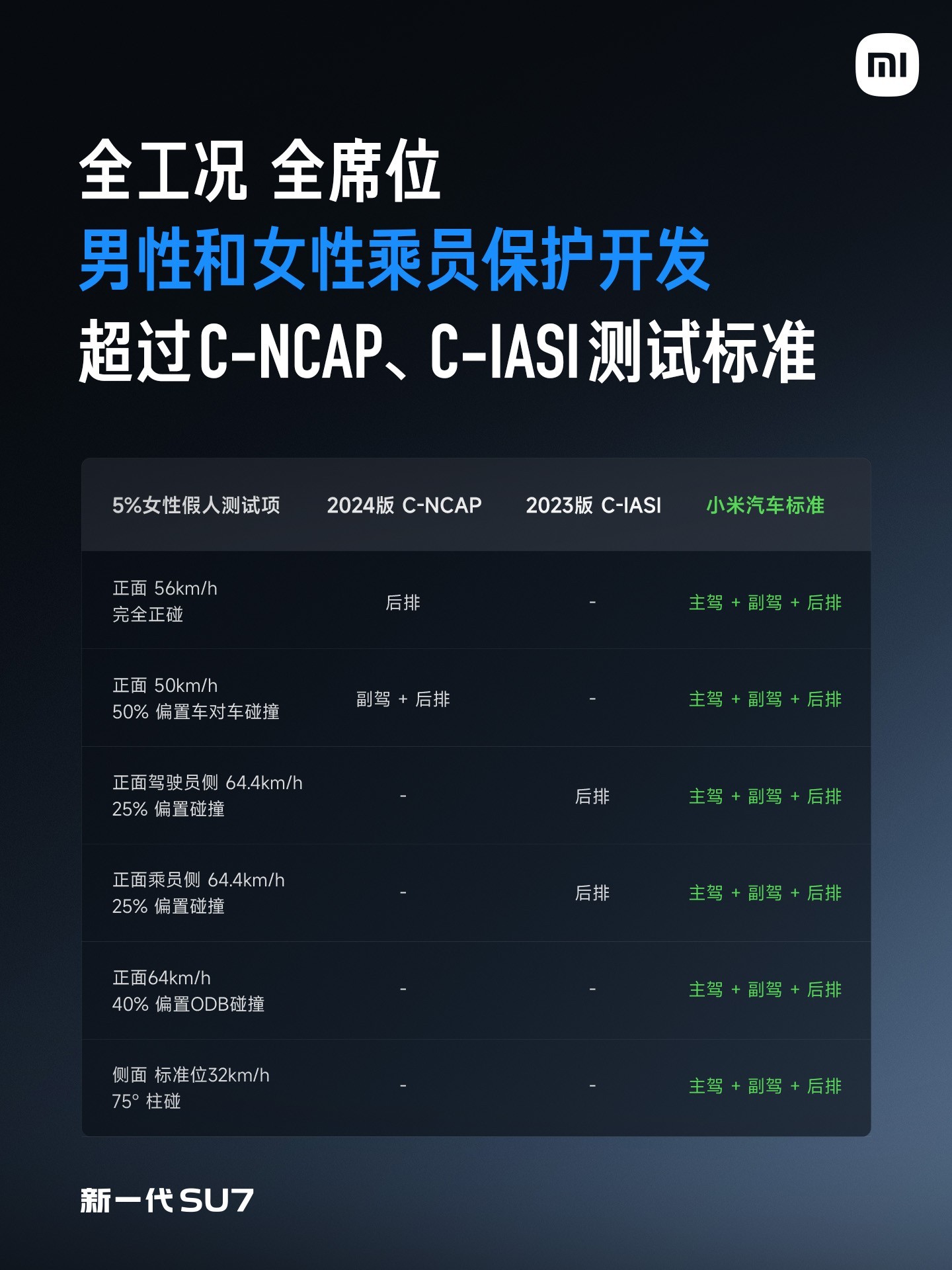 С����һ��SU7��������ܣ�ȫ��������С��4000