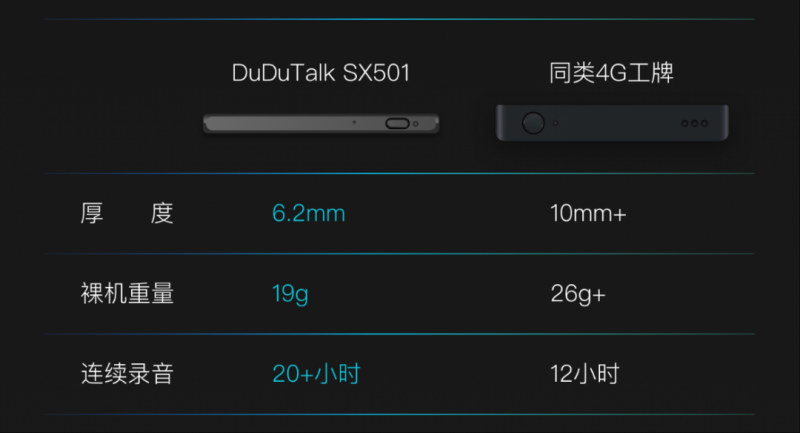 6.2mm薄+19g轻！DuDuTalkSX501 轻薄4G拾音胸牌上市