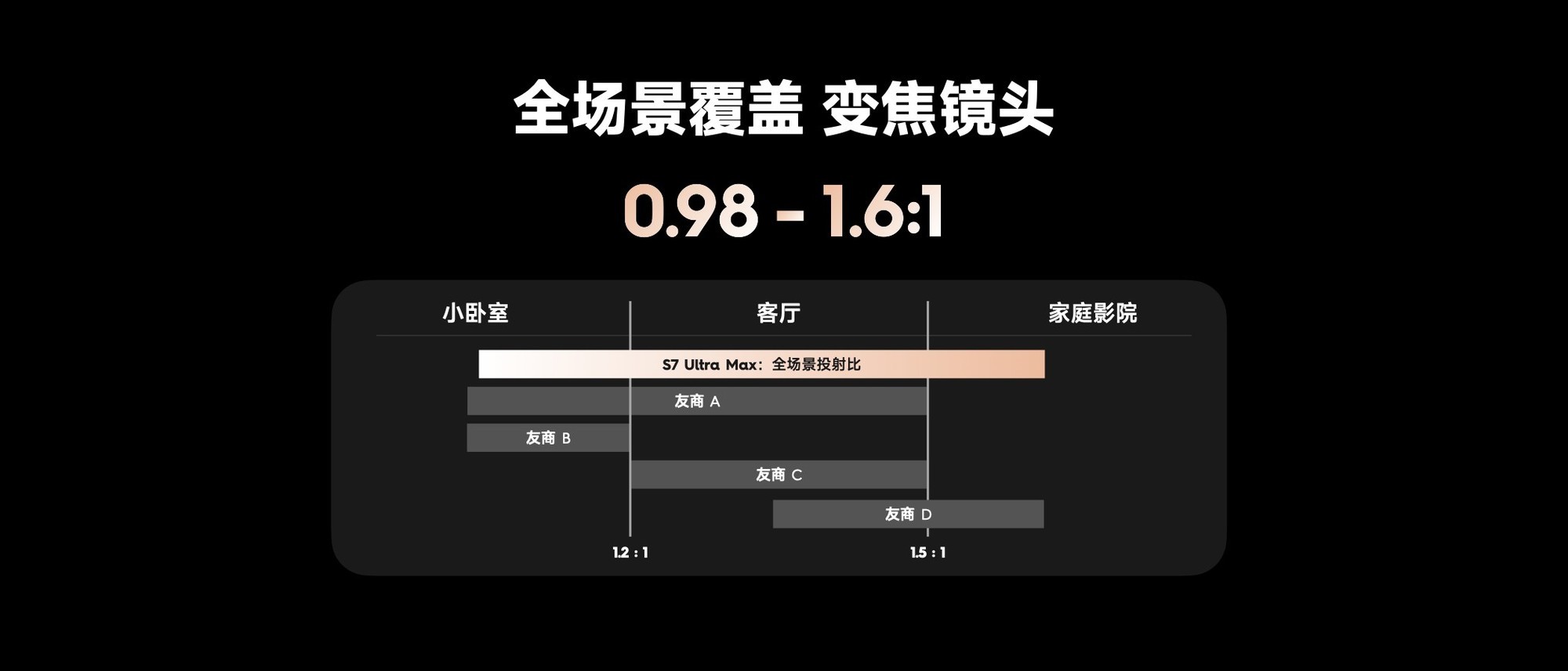   ҵͥӰԺ컨壬S7 Ultra MaxͶӰذ