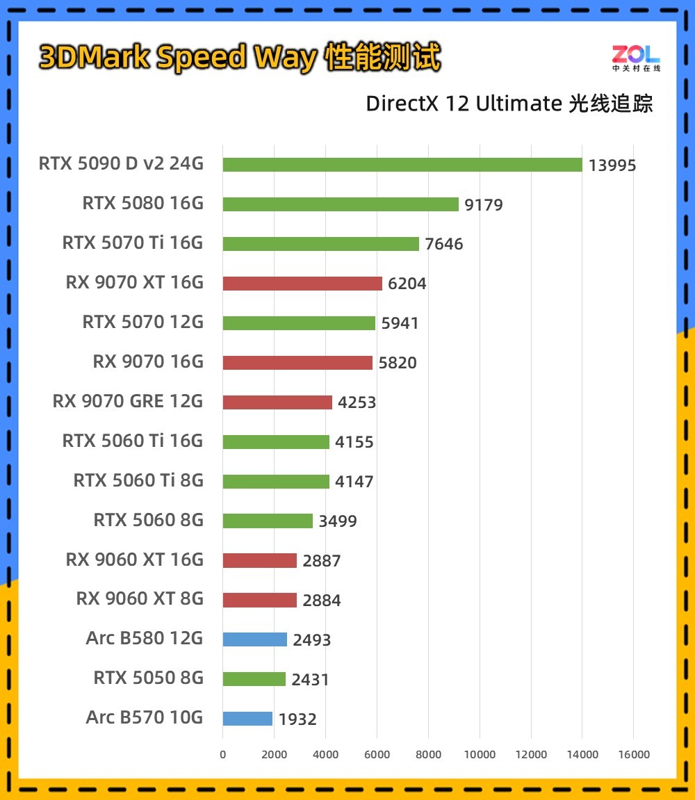 15款显卡3DMark横评 一站式性能答疑