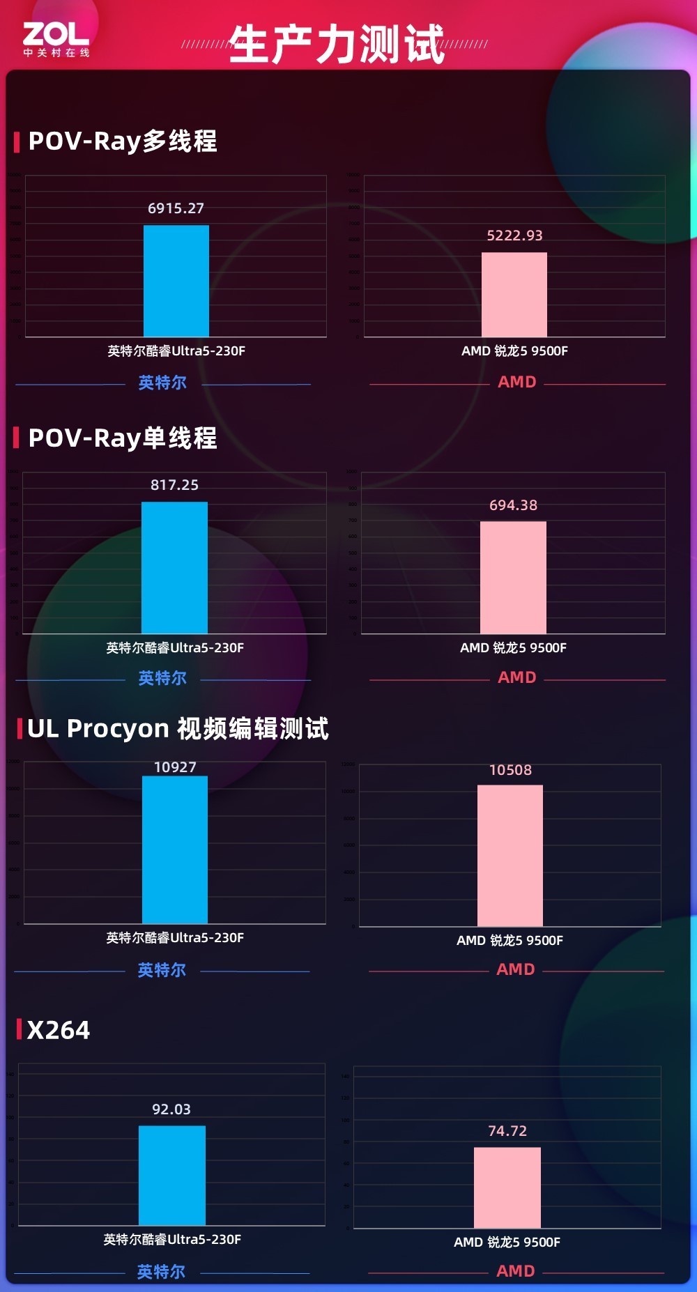 体验拉满还超值！酷睿Ultra 5-230F全能实力超越锐龙5 9500F，千元终极选择 