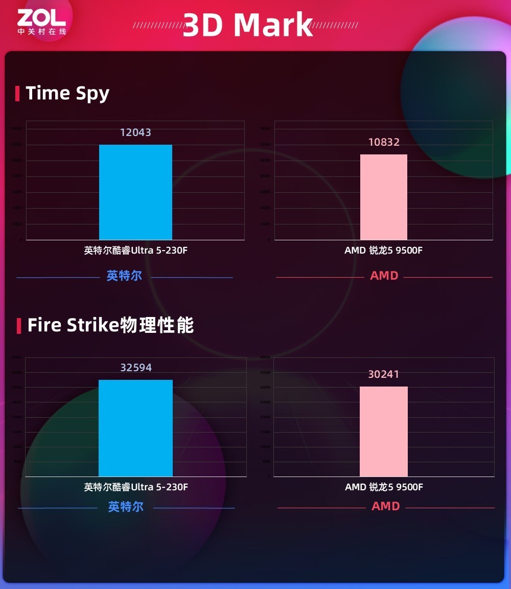 体验拉满还超值！酷睿Ultra 5-230F全能实力超越锐龙5 9500F，千元终极选择 