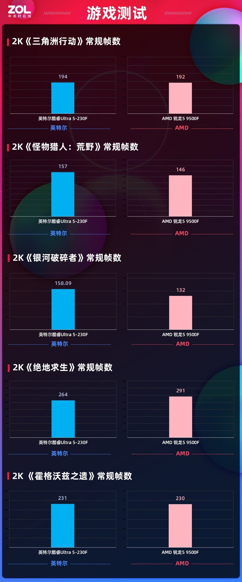 体验拉满还超值！酷睿Ultra 5-230F全能实力超越锐龙5 9500F，千元终极选择 