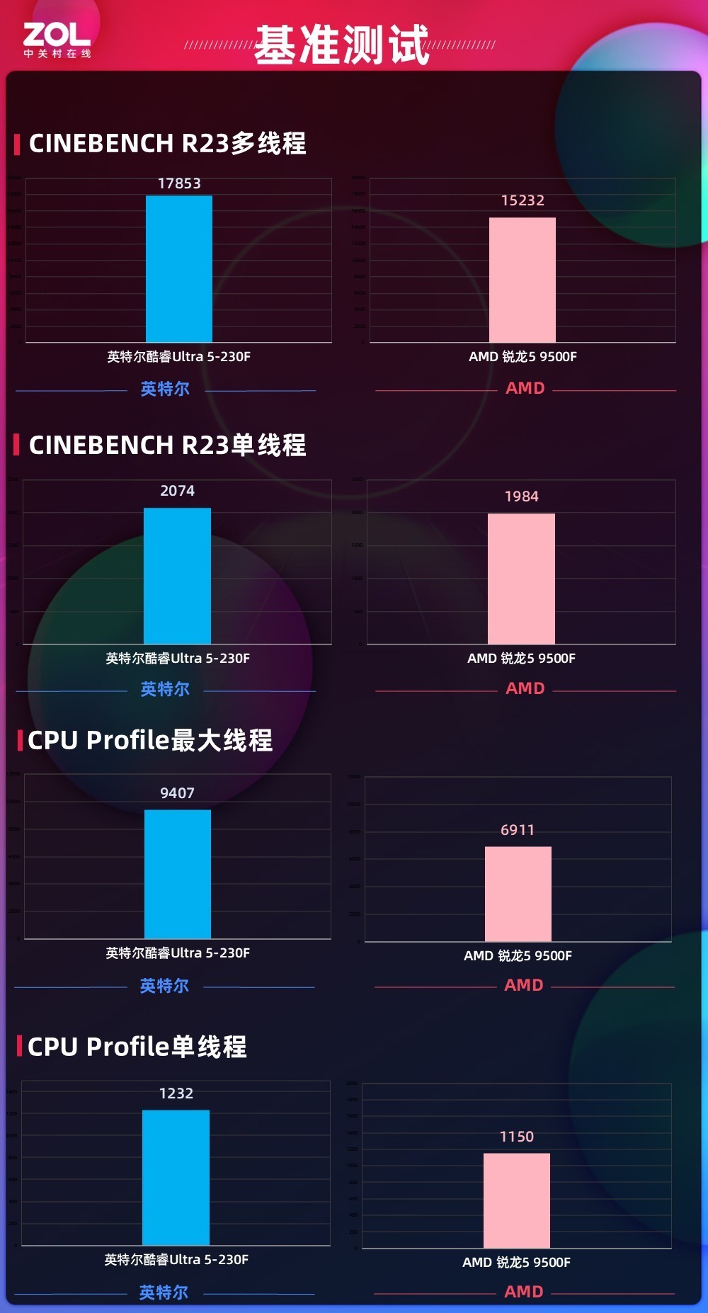 体验拉满还超值！酷睿Ultra 5-230F全能实力超越锐龙5 9500F，千元终极选择 