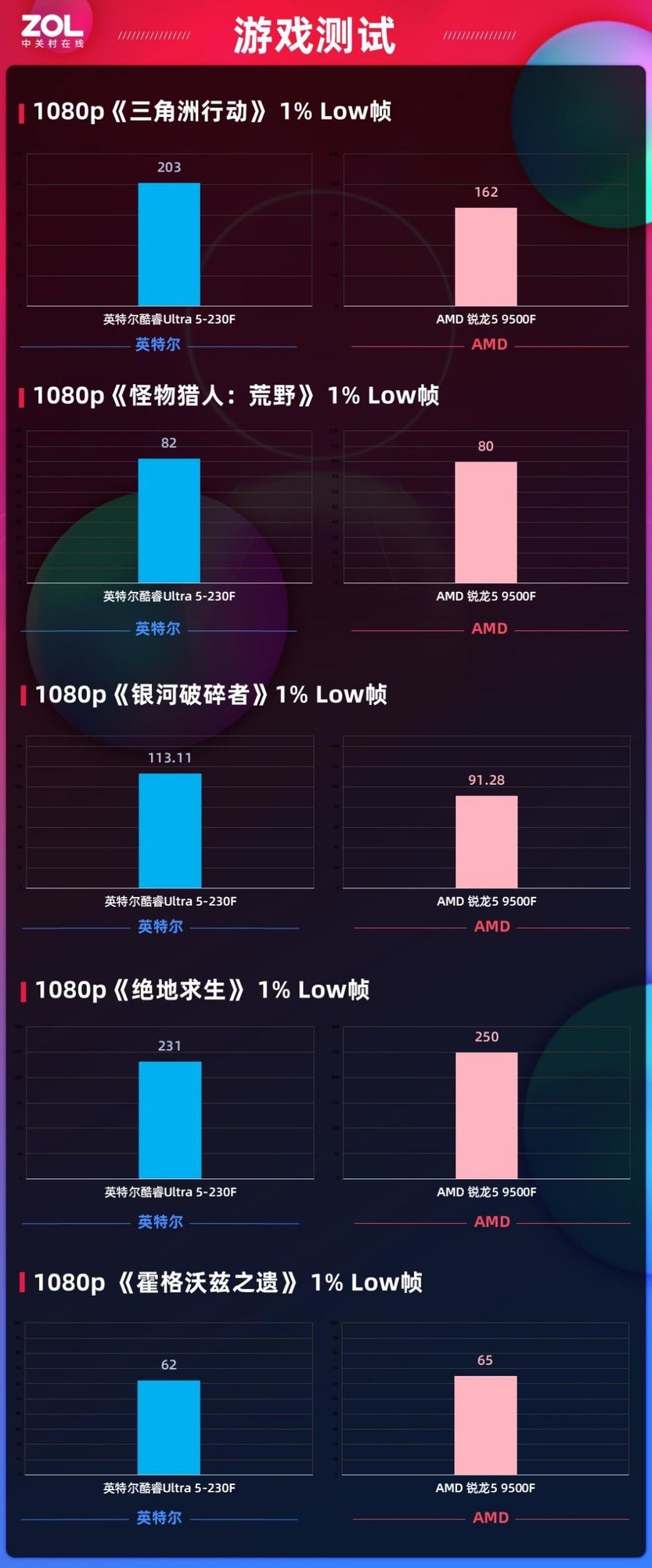 体验拉满还超值！酷睿Ultra 5-230F全能实力超越锐龙5 9500F，千元终极选择 