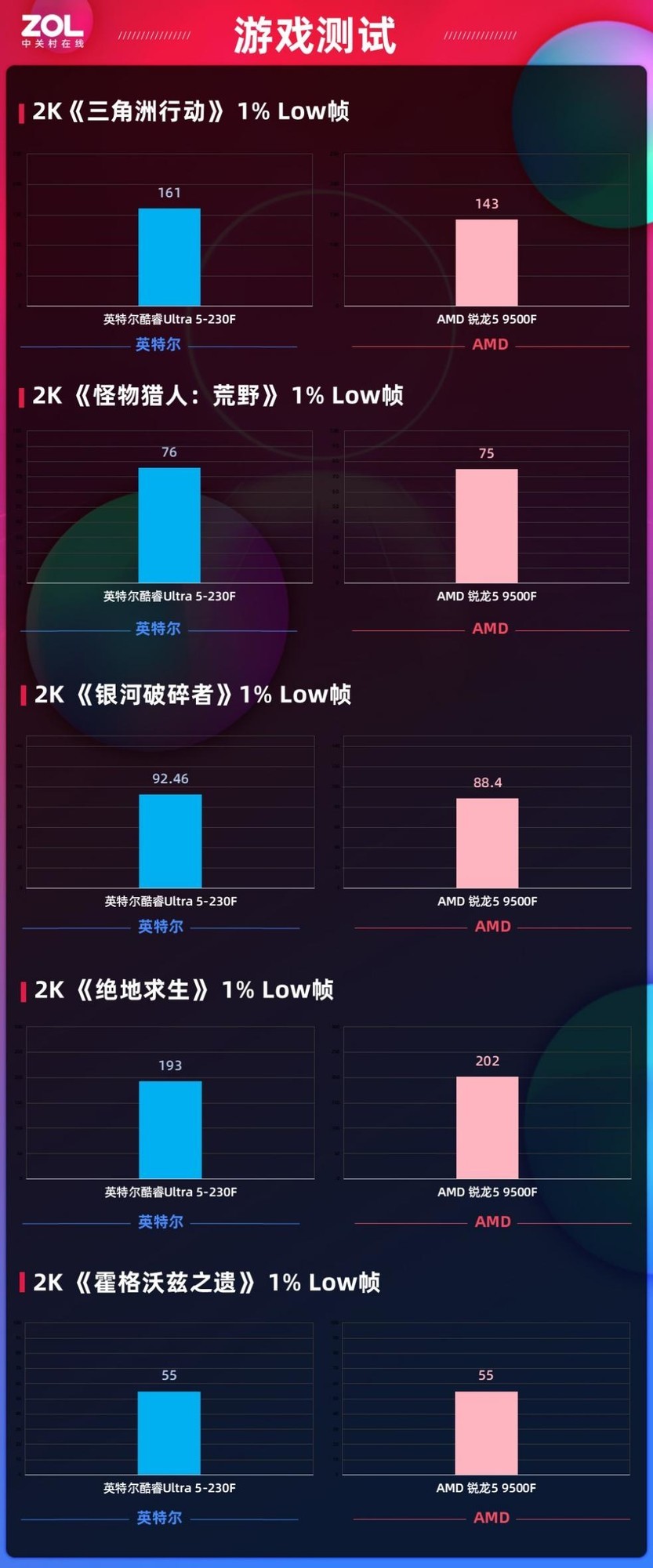 体验拉满还超值！酷睿Ultra 5-230F全能实力超越锐龙5 9500F，千元终极选择 