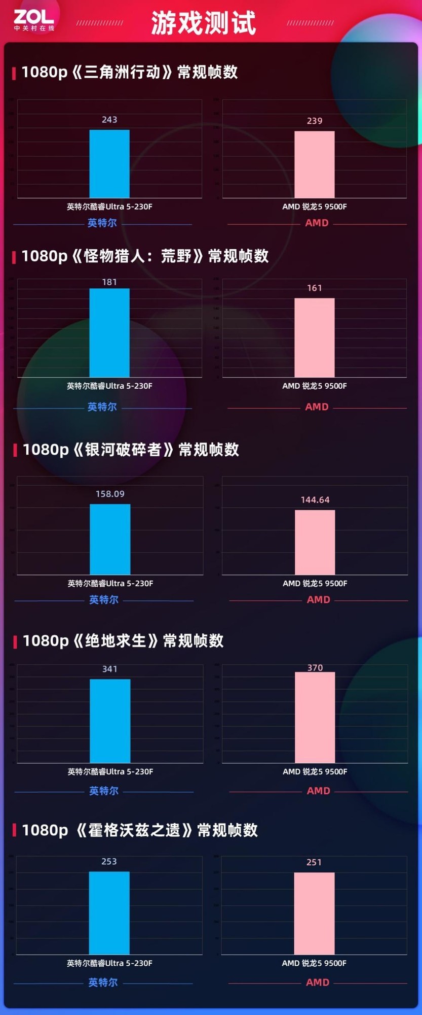 体验拉满还超值！酷睿Ultra 5-230F全能实力超越锐龙5 9500F，千元终极选择 