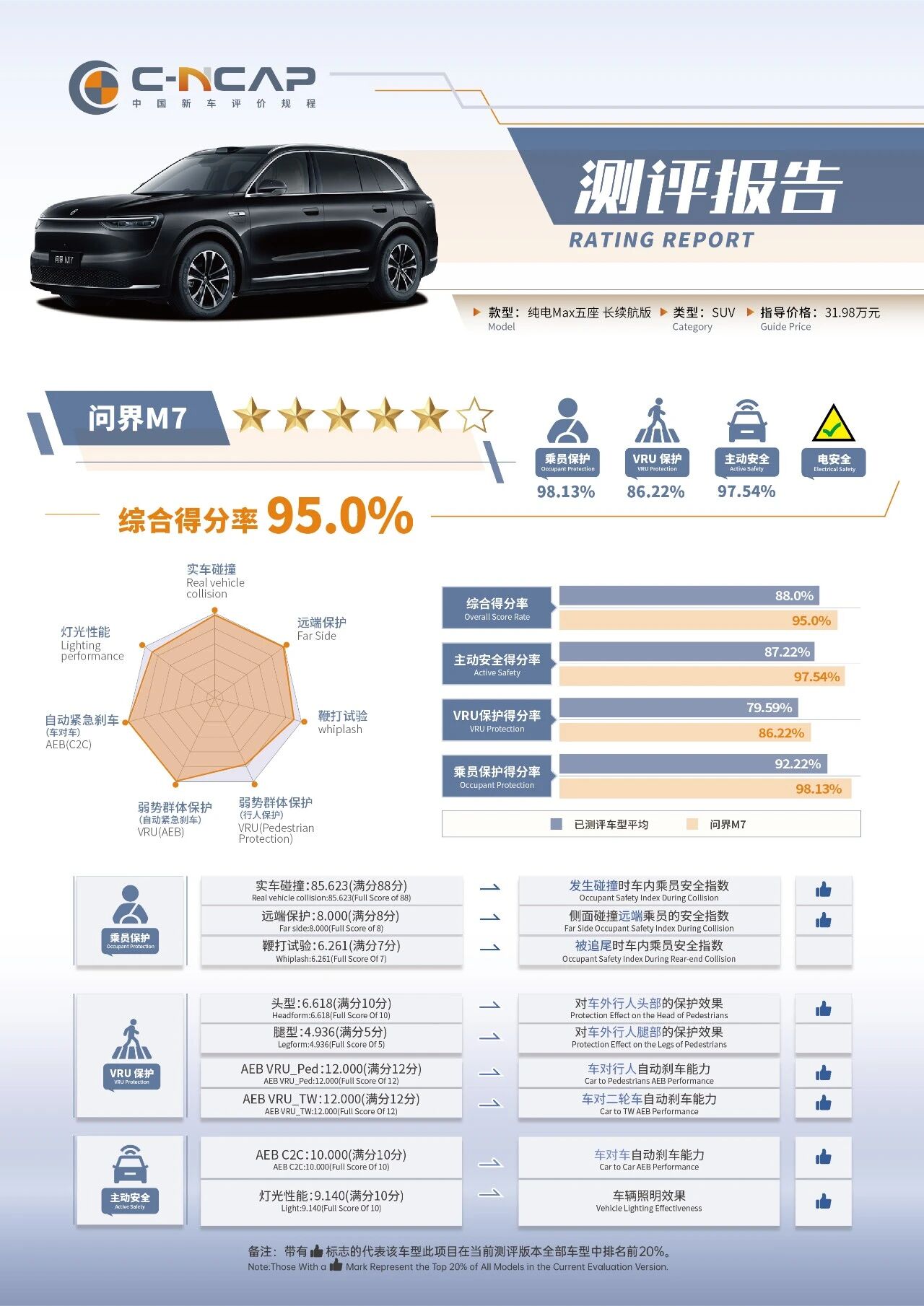 �ʽ�M7�ٻ�C-NCAP��2024�棩�����ǰ�ȫ��֤���ۺϵ÷���95%