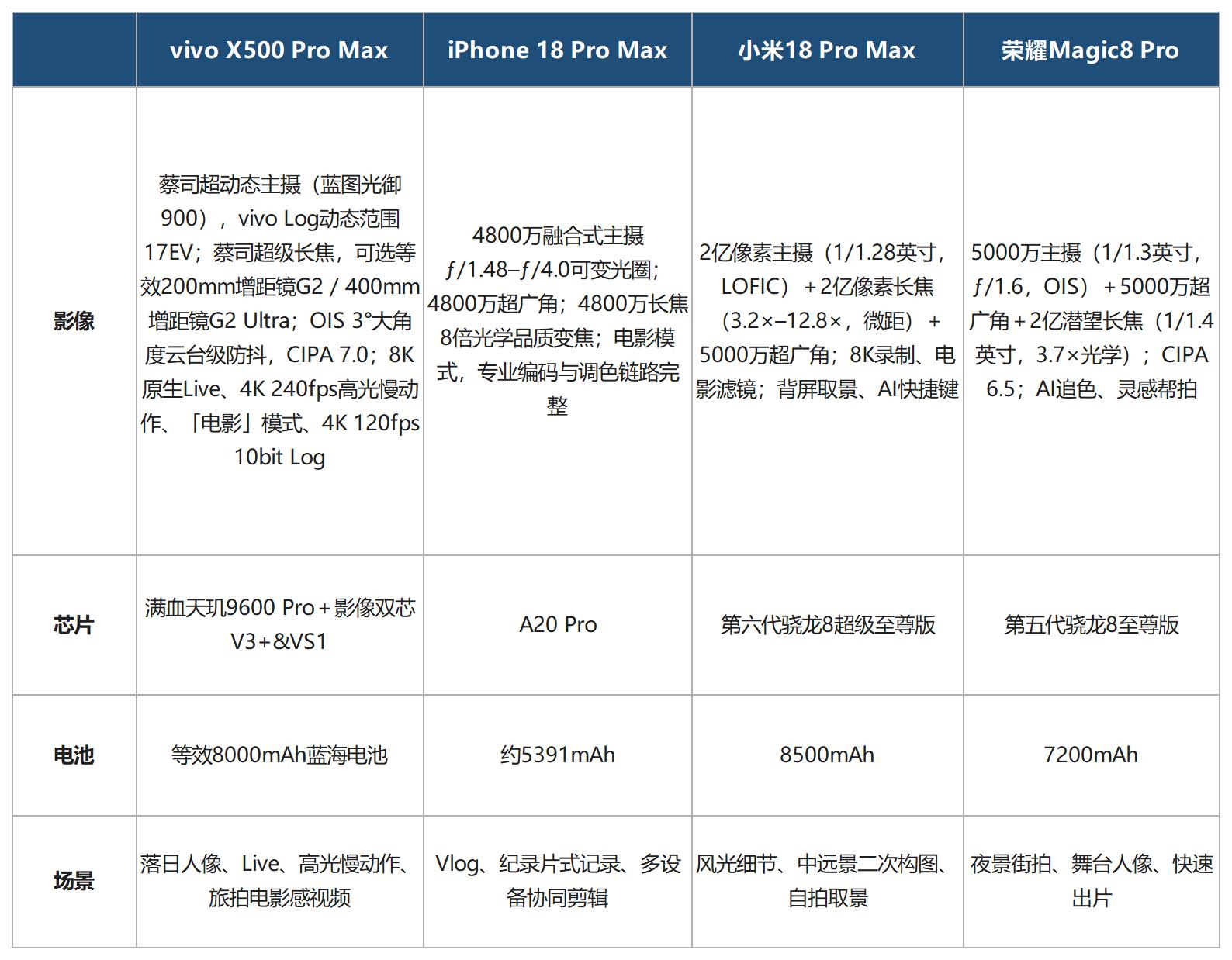 专业拍照手机推荐:“全能王”vivo X500 Pro Max领衔,看参数更要看体验
