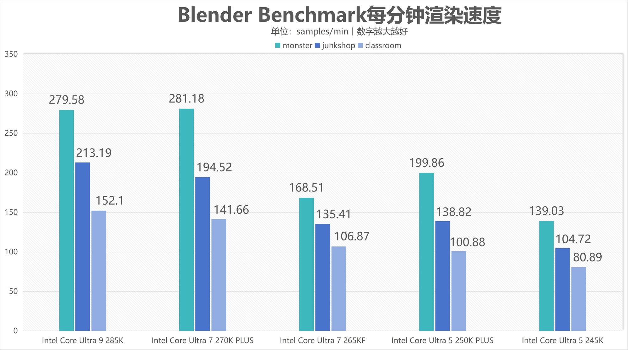 酷睿Ultra 7 270K/5 250K Plus处理器首测：多核、游戏、渲染性能暴增