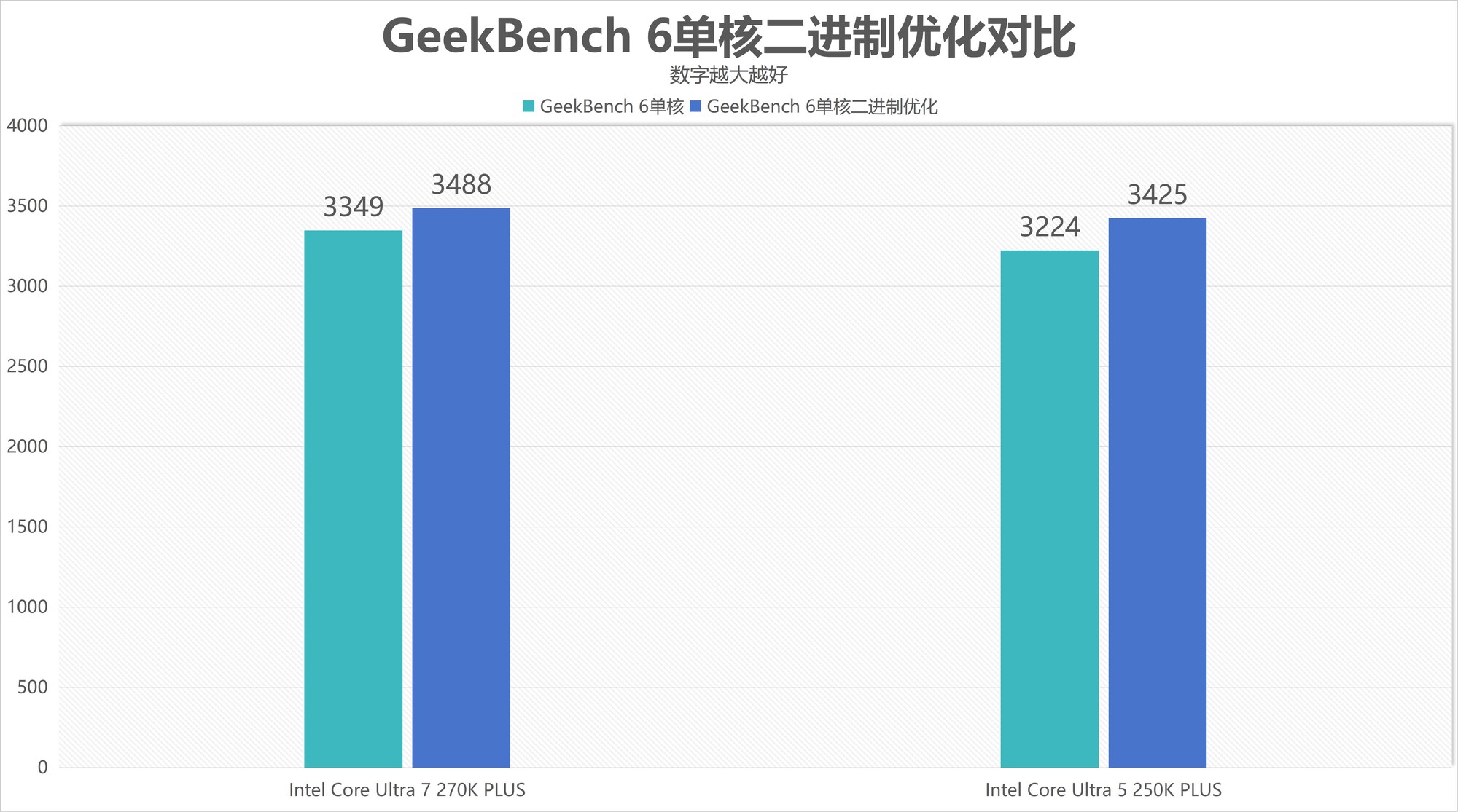 酷睿Ultra 7 270K/5 250K Plus处理器首测：多核、游戏、渲染性能暴增