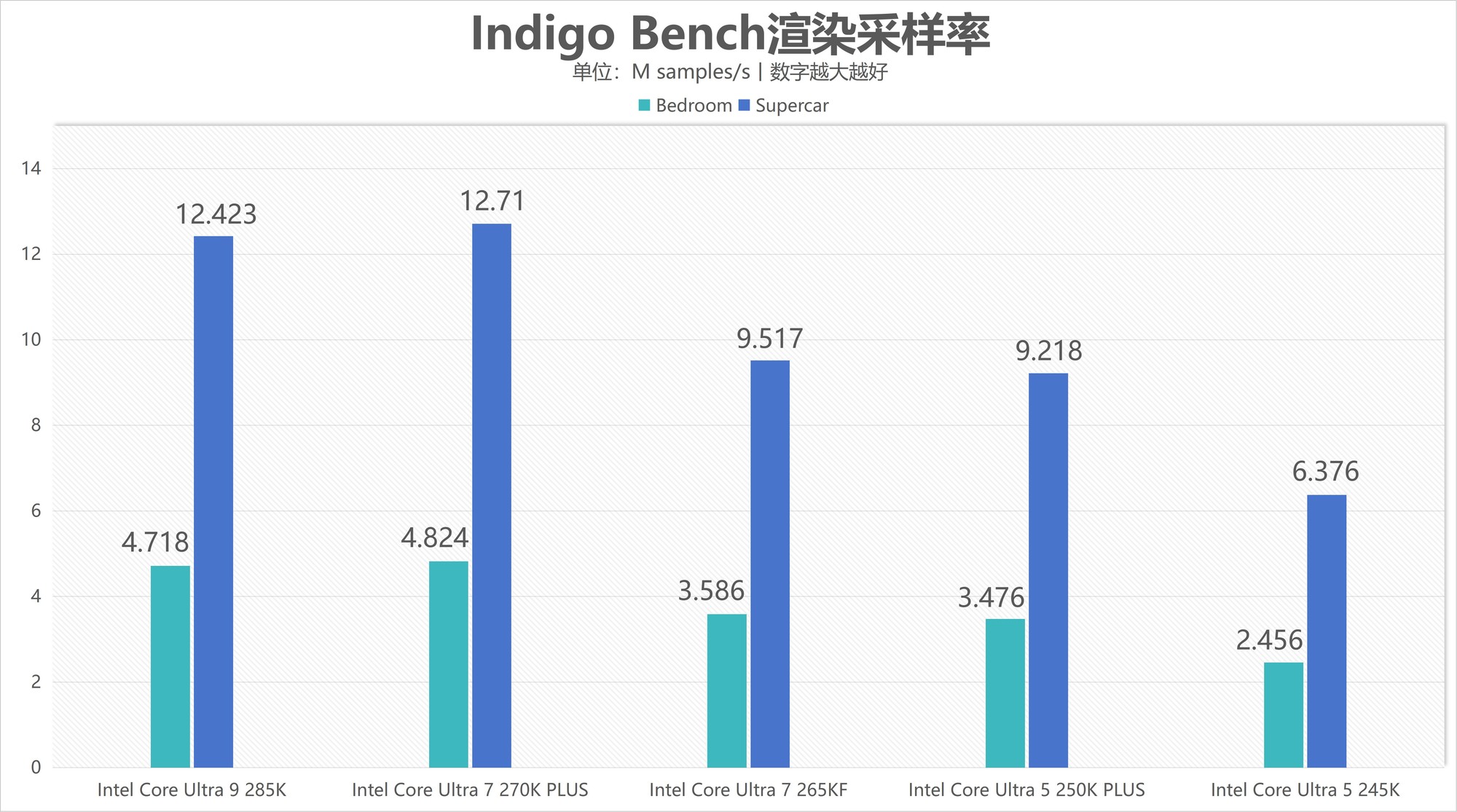 酷睿Ultra 7 270K/5 250K Plus处理器首测：多核、游戏、渲染性能暴增