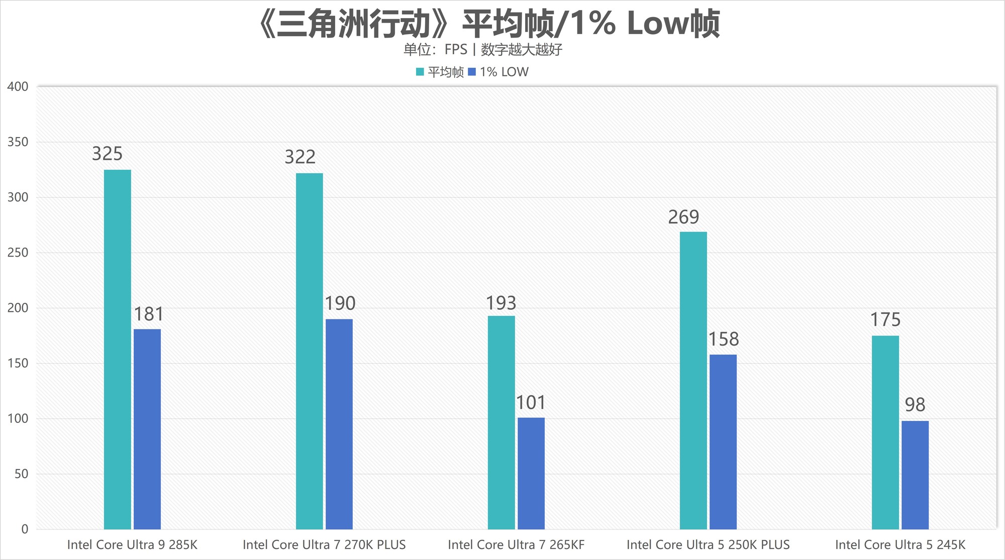 酷睿Ultra 7 270K/5 250K Plus处理器首测：多核、游戏、渲染性能暴增