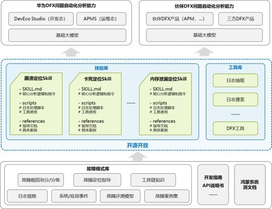 小红书共建并开源鸿蒙应用稳定性故障AI诊断能力
