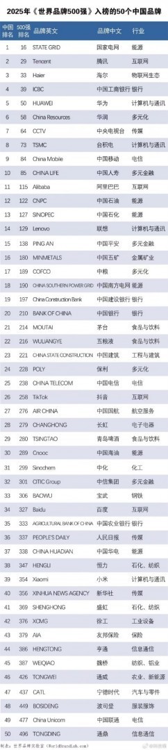 2025全球品牌500强出炉:谷歌登顶,中国50品牌上榜,宁德时代等新晋入选
