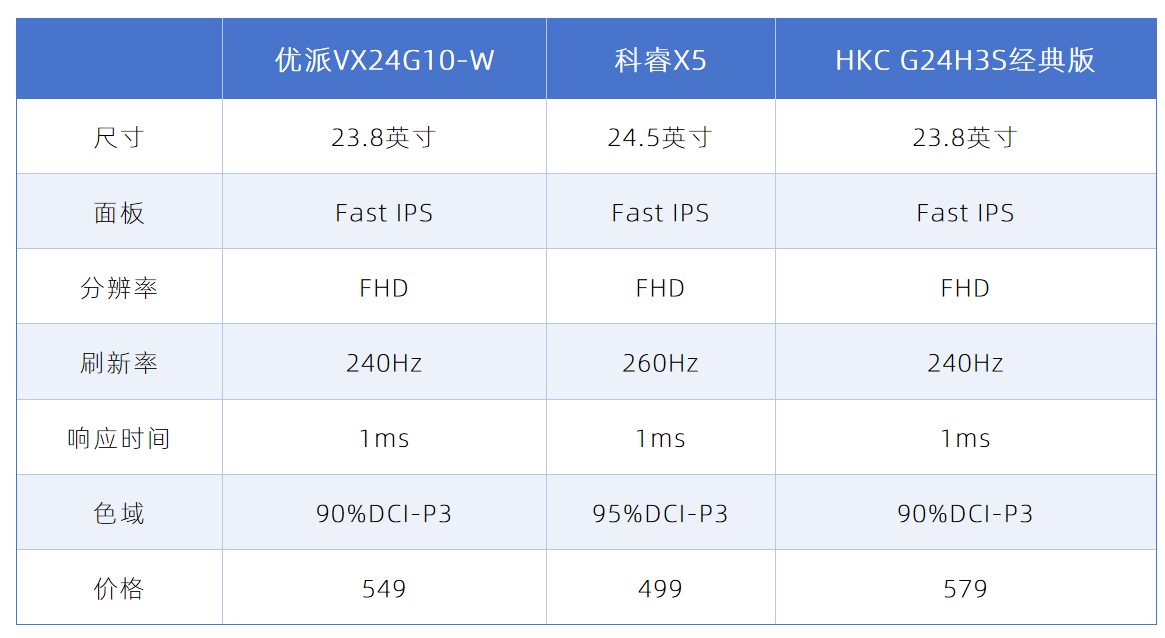 三款500元左右高刷电竞显示器推荐 最便宜的一款刷新率竟然最高
