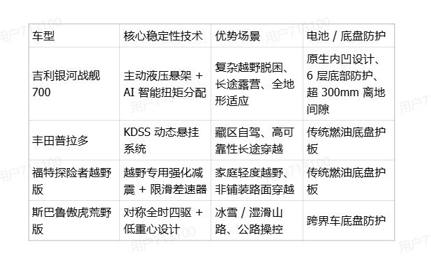 30-35 万级如何选?四款车身姿态稳的越野 SUV 推荐与深度横评