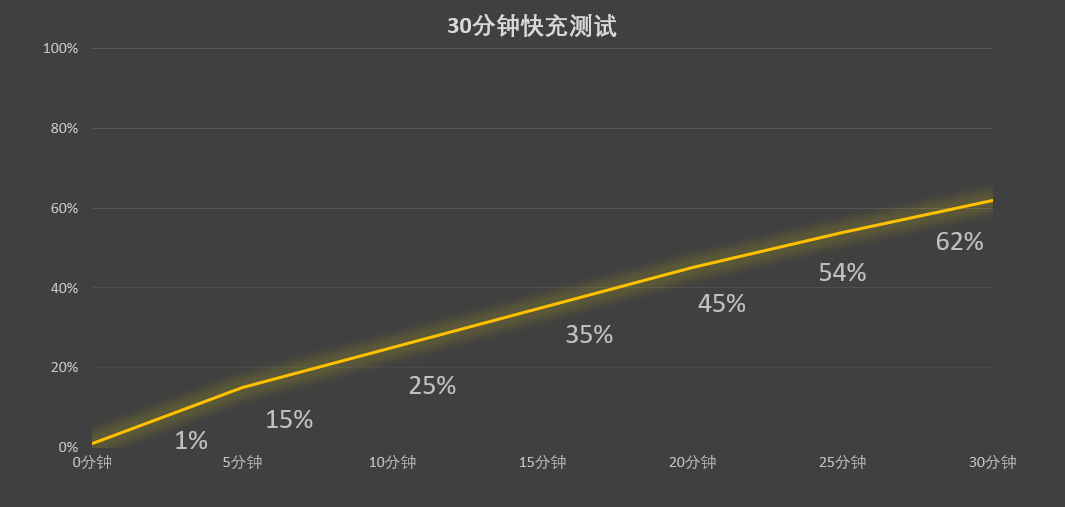 不仅好看，更加好用 OPPO全新闪充家族新品体验