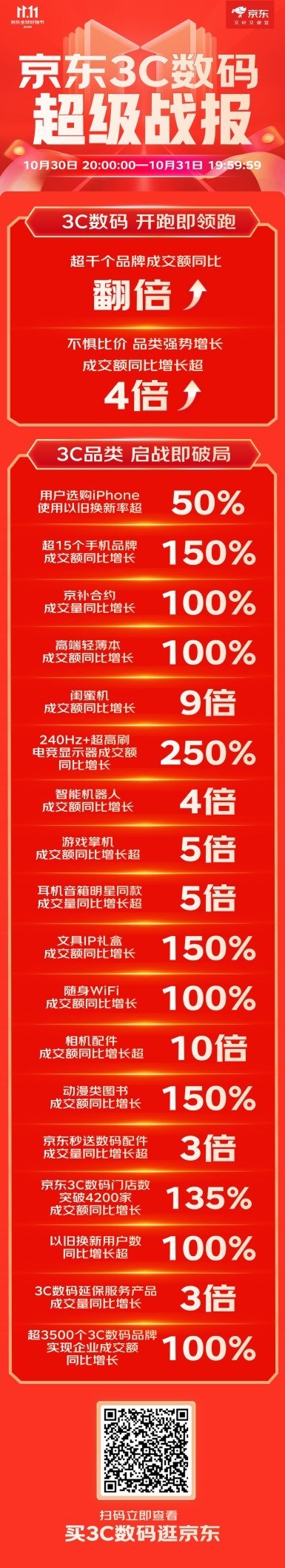 ����11.11ս����¯ ��ǧ��3C����Ʒ�Ƴɽ���ͬ�ȷ���