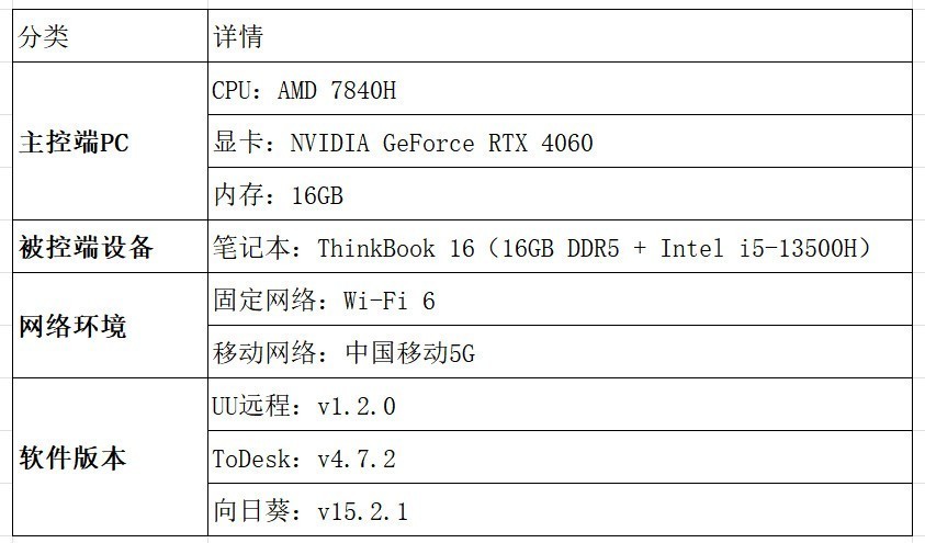 2025年12月实测报告:UU远程凭什么敢说低延迟、真免费、真4K
