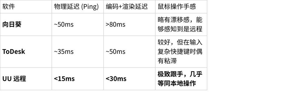 2025年12月实测报告:UU远程凭什么敢说低延迟、真免费、真4K