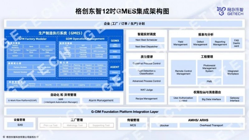 格创东智12吋GMES系统:筑牢智造底座,领航12吋晶圆厂数字化新征程(下)