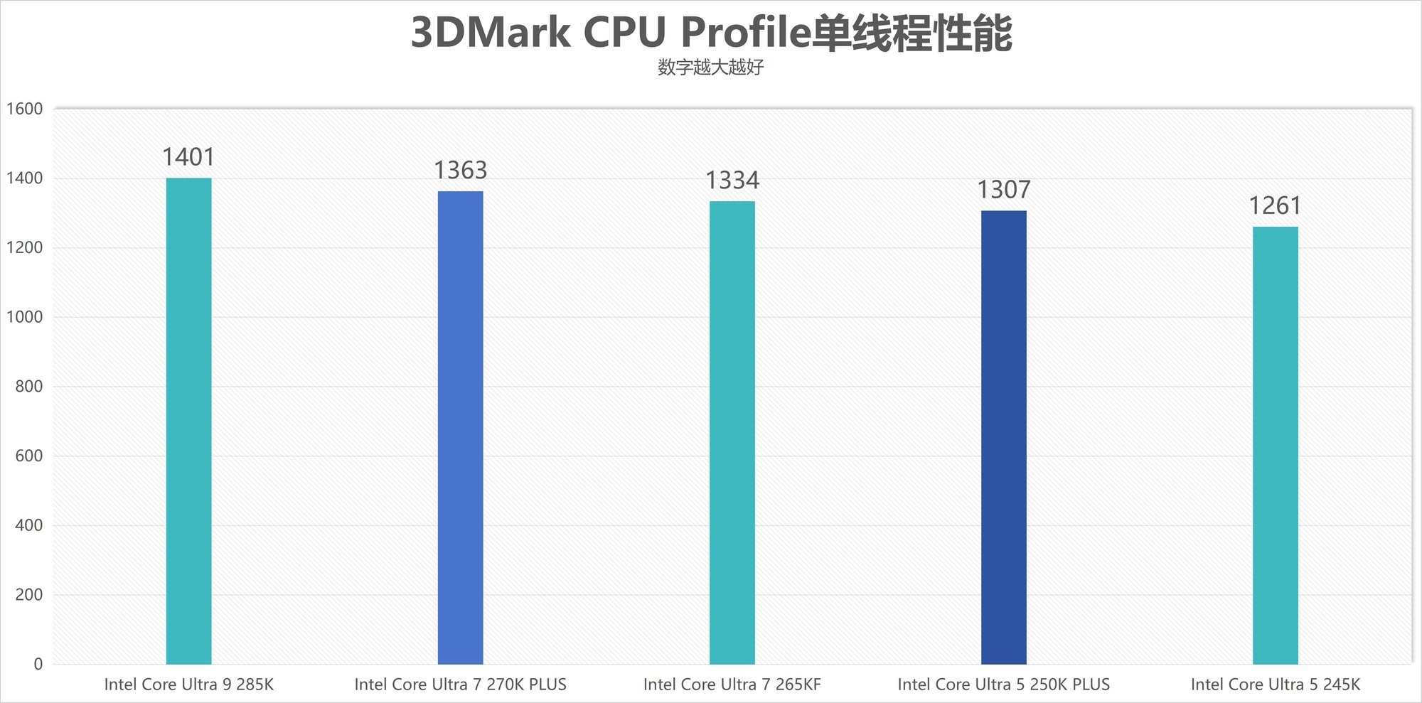 酷睿Ultra 7 270K/5 250K Plus处理器首测：多核、游戏、渲染性能暴增