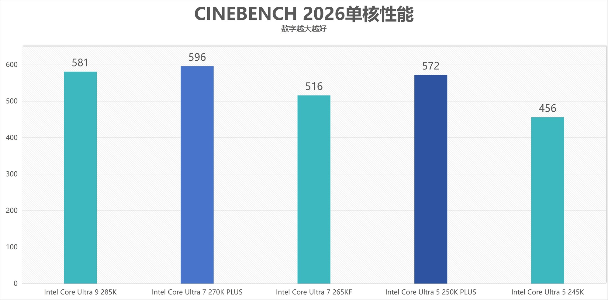 酷睿Ultra 7 270K/5 250K Plus处理器首测：多核、游戏、渲染性能暴增
