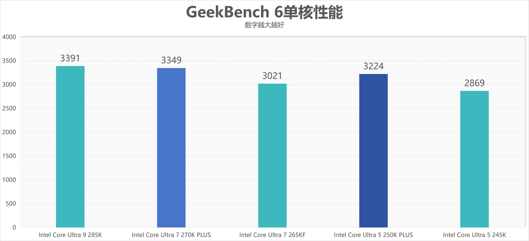 酷睿Ultra 7 270K/5 250K Plus处理器首测：多核、游戏、渲染性能暴增